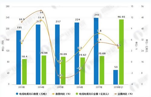 2012-2017年中國(guó)電線電纜行業(yè)銷售收入市場(chǎng)規(guī)模情況