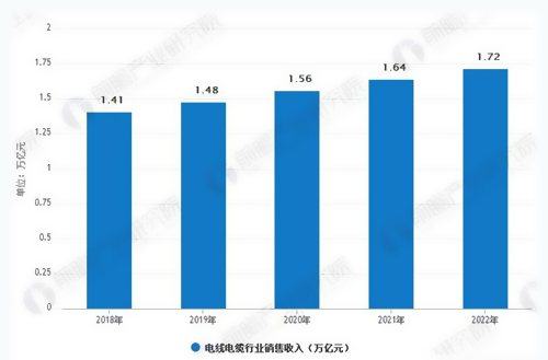 電線電纜行業(yè)銷售收入預(yù)測(cè)分析