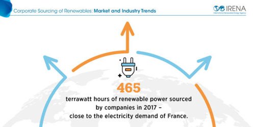 IRENA：2017年全球企業(yè)收購(gòu)可再生能源電力達(dá)465TWh